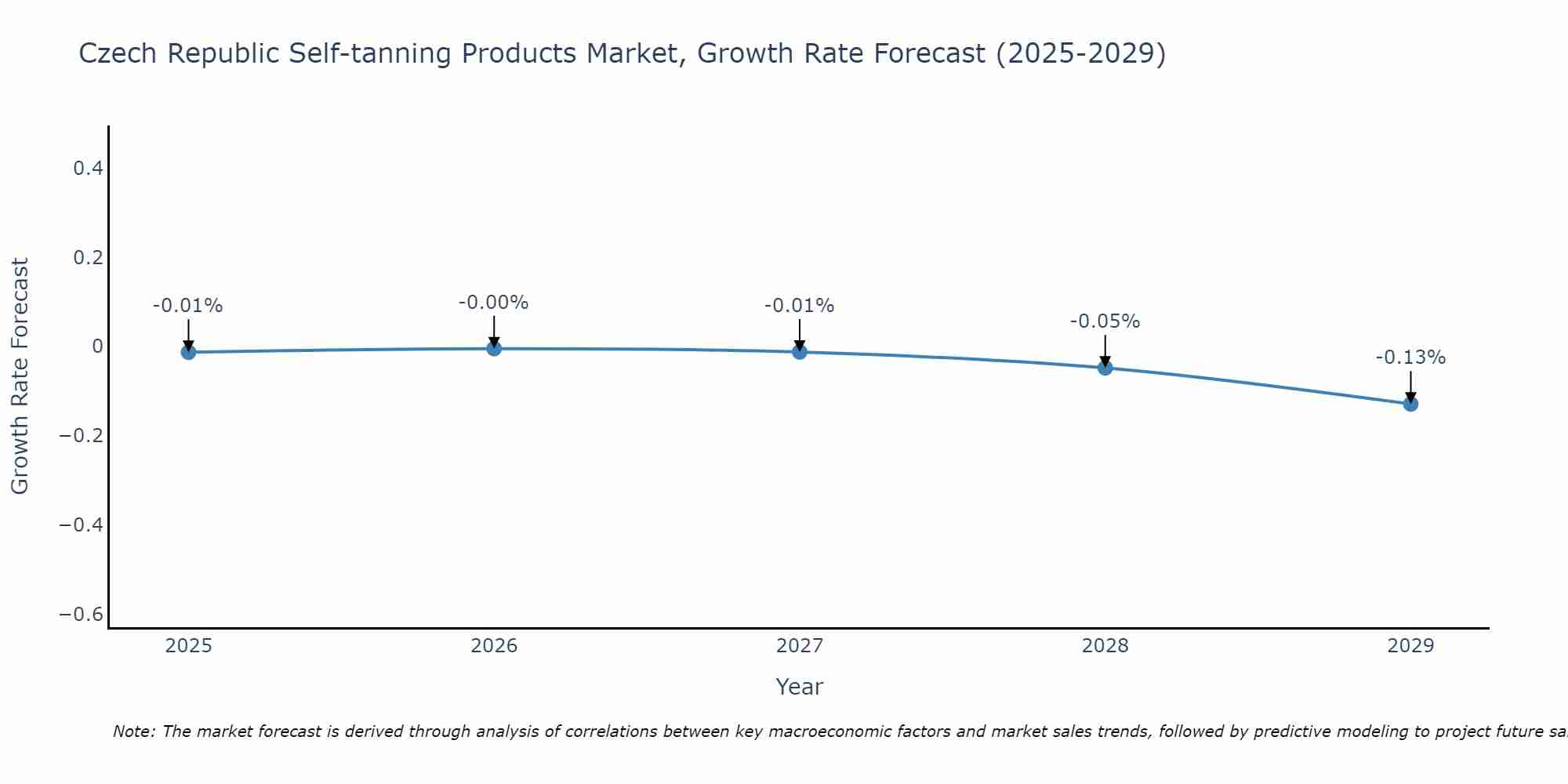 Czech Republic Self-tanning Products Market Growth Rate